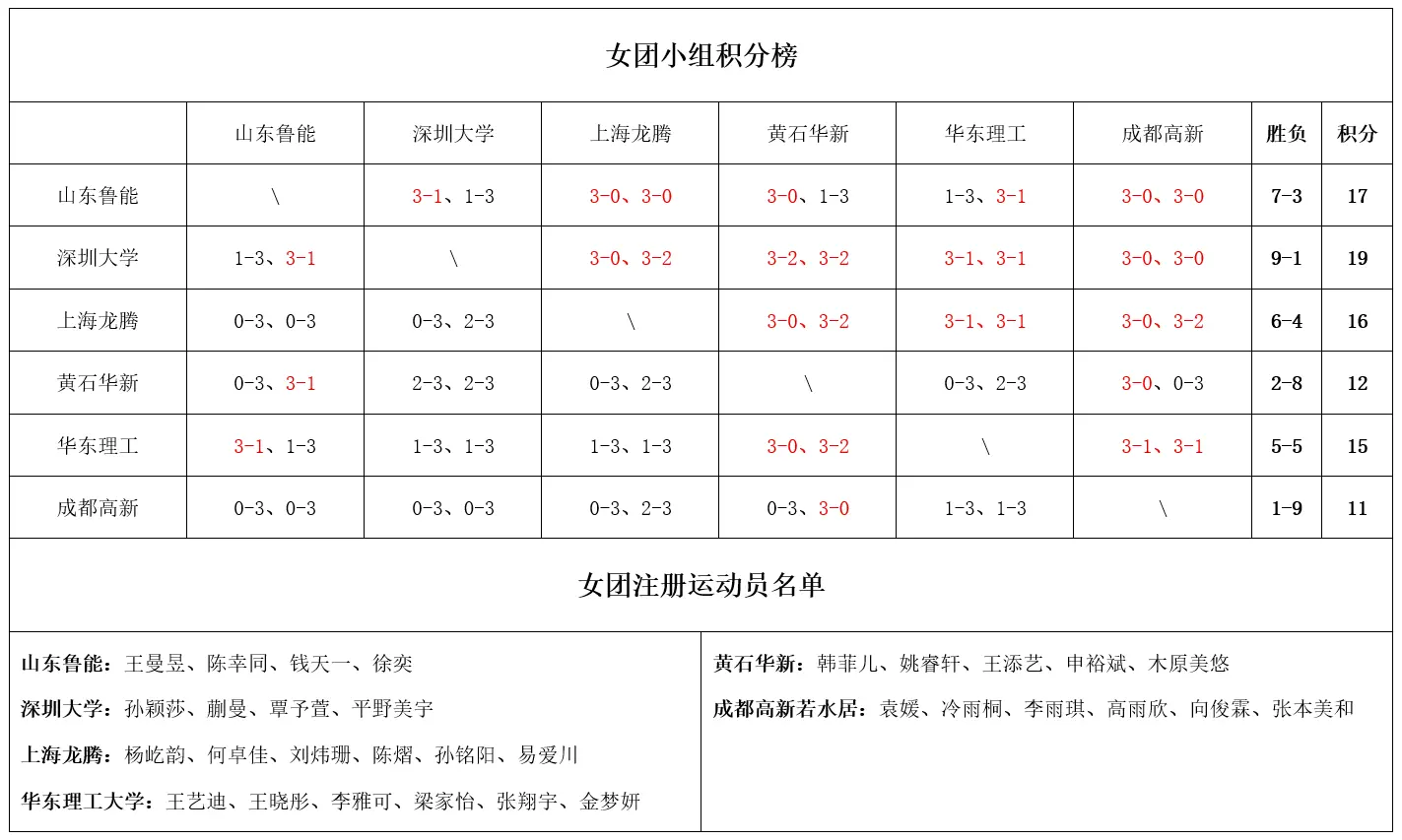 孙颖莎领衔, 孙颖莎数次, 落幕