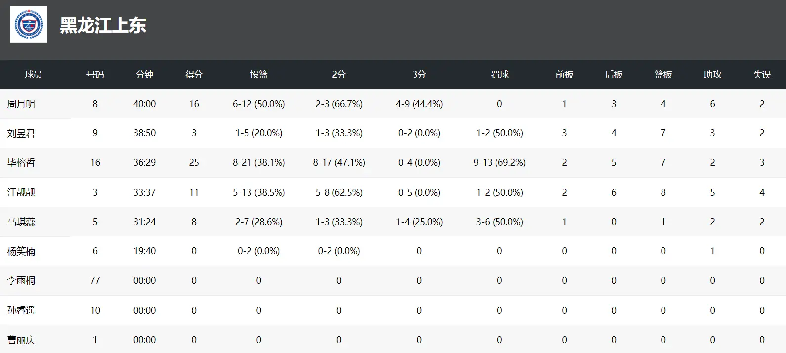 最高分, 毕榕哲 最高分, 毕榕哲